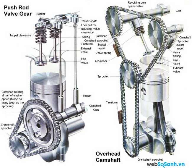 Push rod engines vs overhead cam